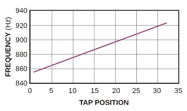 Frequency also varies with the tap position, but with no effect on performance.