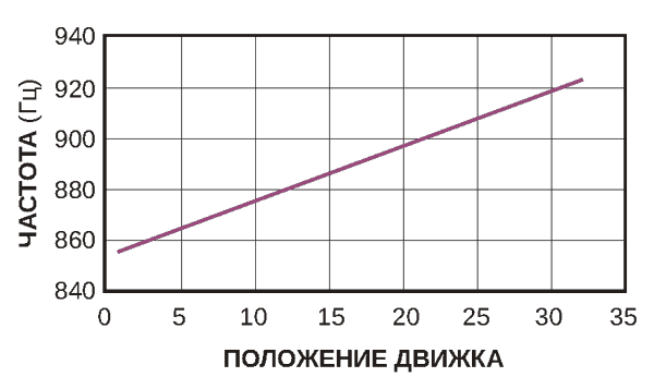 Частота также зависит от положения движка, но не влияет на характеристики схемы.