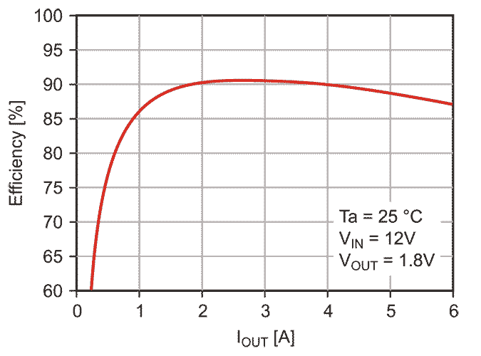 MYTNC1R86RELA2RA: Efficiency vs. Output Current