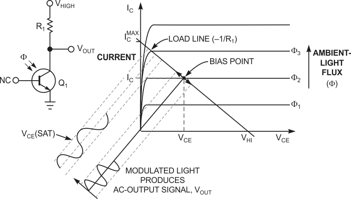 Varying levels of ambient-light flux affect the bias point of a basic phototransistor circuit. Higher levels force the bias point closer to saturation and compress the desired signal, VOUT.