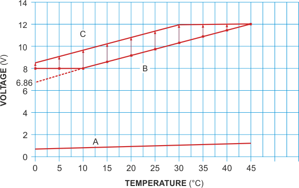 These curves illustrate voltage output versus temperature for the circuit in Figure 1.