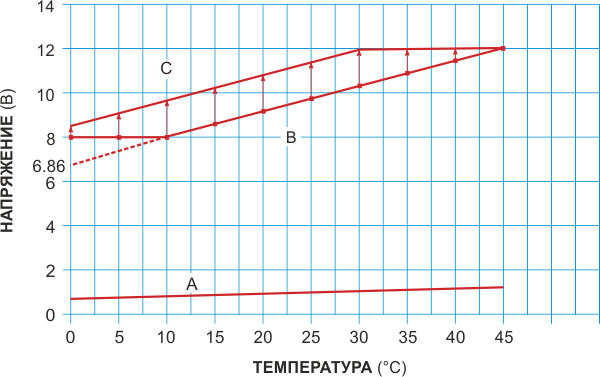 Эти кривые иллюстрируют зависимость выходного напряжения от температуры для схемы на Рисунке 1.