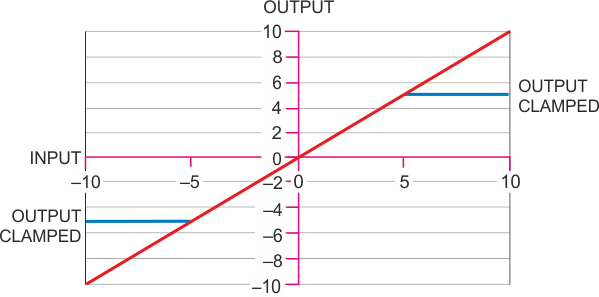 With VCLAMP set at -5 V, the output clamps firmly at ±5 V.