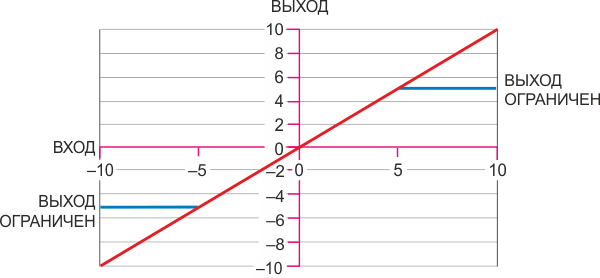 При напряжении VCLAMP, равном -5 В, выходной сигнал надежно ограничивается на уровнях ±5 В.