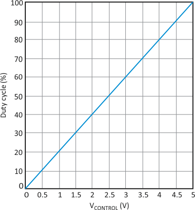 A graph of duty cycle versus control voltage shows that the circuit's linearity is about 2%.