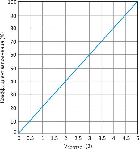 График зависимости коэффициента заполнения от управляющего напряжения показывает, что нелинейность схемы составляет порядка 2%.