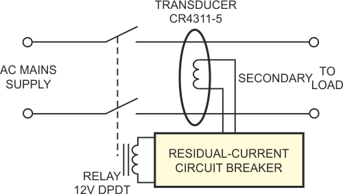 The residual-current circuit breaker uses a transducer to monitor the supply current and a relay to disconnect the mains from the load.