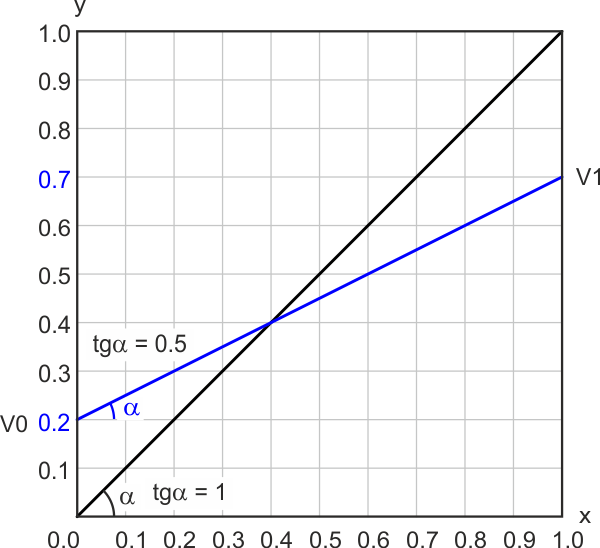График зависимости показаний АЦП от входного напряжения в безразмерных координатах.