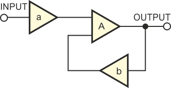 Control-system feedback theory explains the operation of the circuit in Figure 1.