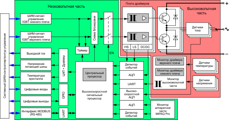 Пример цифрового контура управления платформы MIPAQ Pro [4].