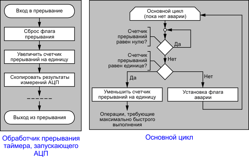 Алгоритм контроля скорости выполнения программного кода.