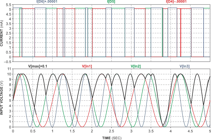 Three sine waves of different frequencies provide input voltages (lower traces) that evoke the greatest-of-three response in the current through R2 (top trace, in which colored horizontal segments match the largest inputs).
