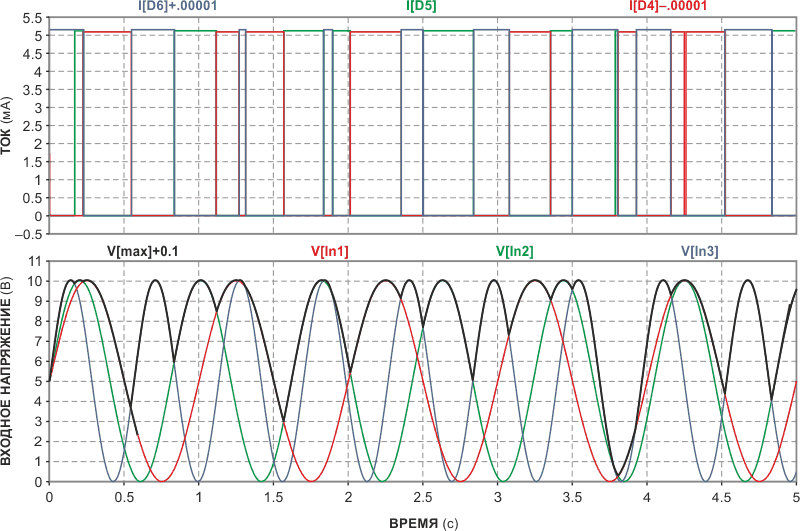 Входные напряжения схемы представлены тремя синусоидальными сигналами разной частоты (нижние кривые), наибольший из которых создает ток, проходящий через R2 (верхние кривые, где цветные горизонтальные сегменты соответствуют входам с наибольшими напряжениями).