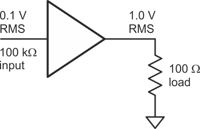 An amplifier with 100 kΩ input impedance drives a 100 Ω load.