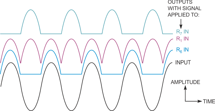 This waveform plot shows the circuit's outputs for a sine-wave input connected to the negative, full, and positive inputs, respectively. Traces are vertically offset for clarity.