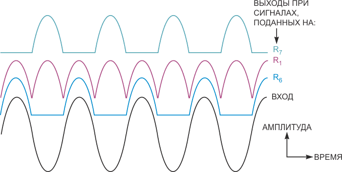 На этом графике показаны выходные сигналы схемы при синусоидальных напряжениях, подаваемых на входы ОТРИЦАТЕЛЬНЫЙ, ПОЛНЫЙ и ПОЛОЖИТЕЛЬНЫЙ, соответственно. Для удобства восприятия кривые смещены по вертикали.