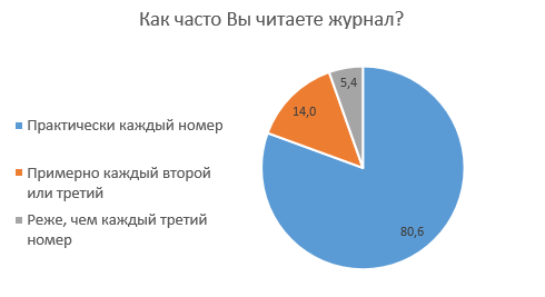 Как часто Вы читаете журнал