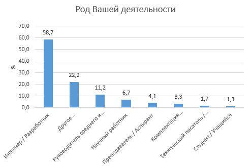 Род Вашей деятельности