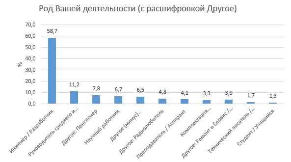 Род Вашей деятельности (расширенный вид)