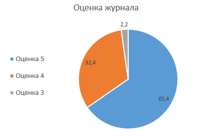 Ваша оценка журналу