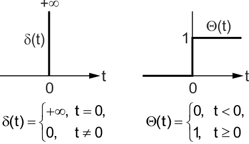 Функция Дирака (слева) и функция Хевисайда (справа).