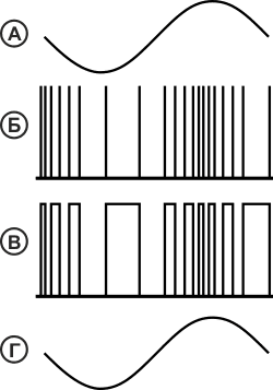 Диаграмма электрических процессов в различных точках устройства: а) модулирующий сигнал, например, синусоидальной формы; б) сигналы иглообразной формы на выходе генератора импульсов; в) сигналы на выходе D-триггера; г) восстановленный сигнал после ФНЧ.