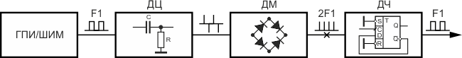 Формирование импульсов иглообразной формы из прямоугольных импульсов модулирующего устройства и восстановление формы исходных сигналов на приемной стороне: ГПИ/ШИМ - генератор прямоугольных импульсов или широтно-импульсный модулятор; F1 - частота импульсов; ДЦ - дифференцирующая RC-цепочка; ДМ - диодный мост; × - линия передачи информации; ДЧ - делитель частоты.