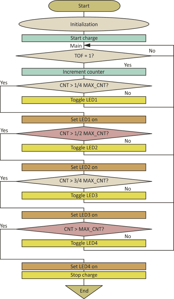 The flowchart shows the straightforward level-check/step-through iteration sequence of the code for driving the charge-indication LEDs.