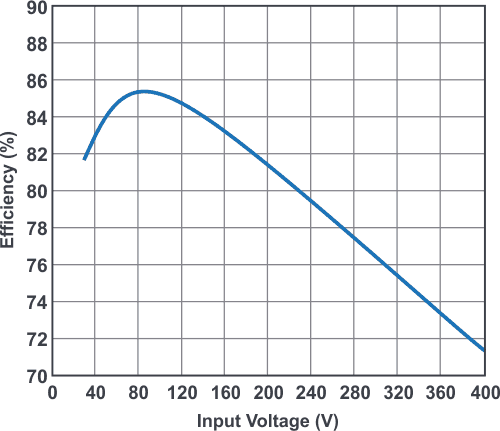 Full load efficiency vs. input voltage for the flyback converter in Figure 1.