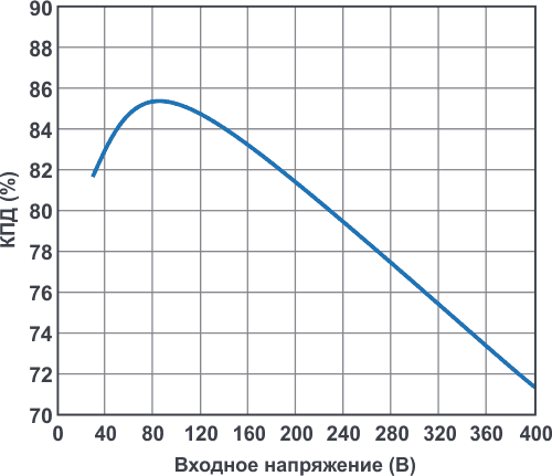 Зависимость КПД при полной нагрузке от входного напряжения для обратноходового преобразователя на Рисунке 1.