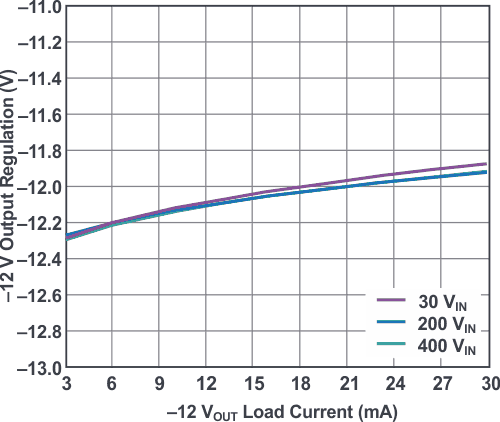 Negative 12 V load regulation curves at various input voltages