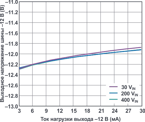 Нагрузочная характеристика канала отрицательного напряжения 12 В