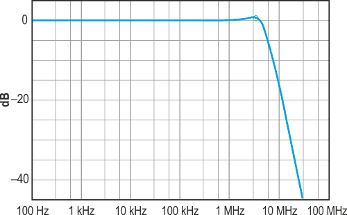 The typical filter response for the circuit of Figure 1 is R1 + R2 = 332 Ω.