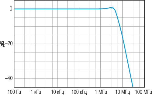 Типовая характеристика фильтра на Рисунке 1 при R1 + R2 = 332 Ом.