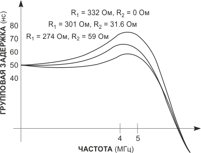 Выбор значений R1 и R2 позволяет управлять изменением групповой задержки в полосе пропускания фильтра.