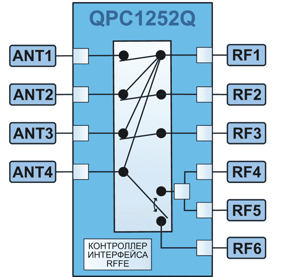 Функциональная схема коммутатора QPC1252Q