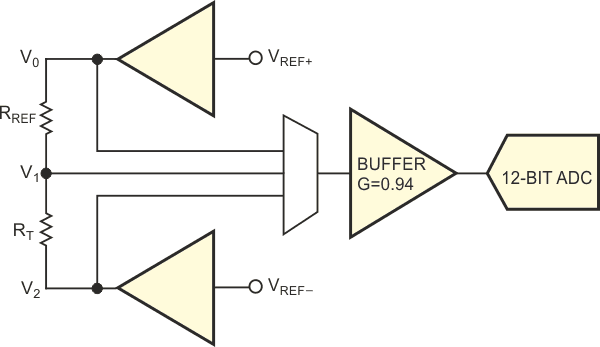 Remove most gain and offset errors using two measurements and a ratio calculation.