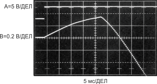 Осциллограмма запуска схемы показывает, что напряжение на шине питания V- усилителя (Канал B) становится отрицательным после начала работы внутреннего генератора микросхемы.