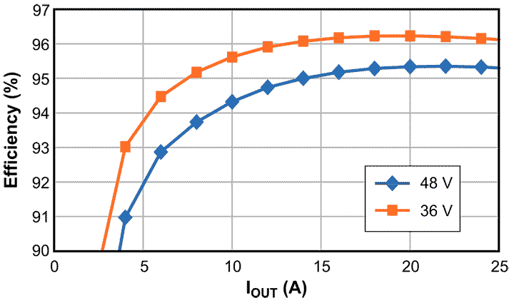 Typical EPC9157 efficiency vs. load current