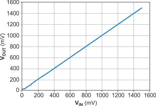 The transfer function of Figure 1's circuit is linear down to the low-millivolt level.