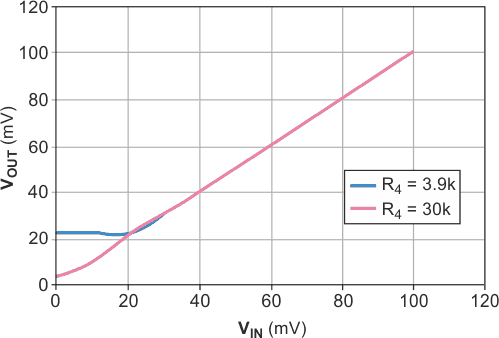 With 0.5-mA load current, the output voltage is linear down to 4 mV.