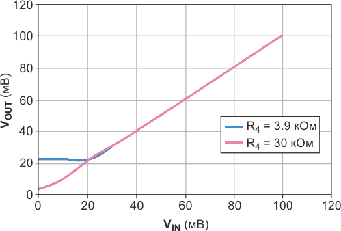 При токе нагрузки 0.5 мА выходное напряжение изменяется линейно от 4 мВ.
