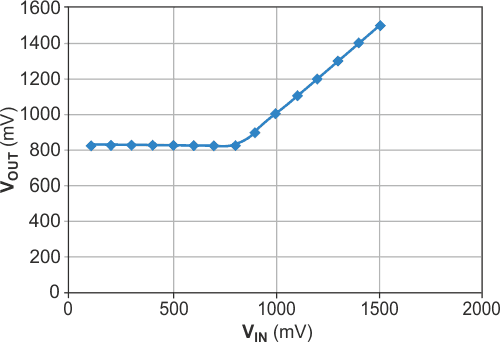 This graphic shows the LM324 transfer function without the added current source.