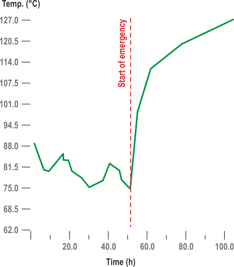 This chart shows power line temperatures from normal service to emergency conditions.