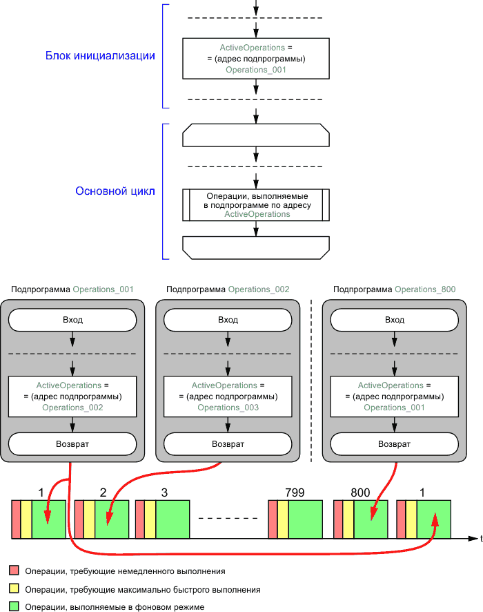 Алгоритм программы при использовании эстафетного метода.