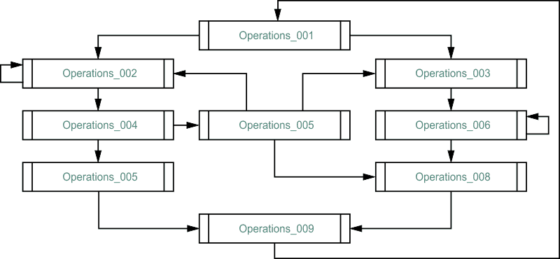 Пример алгоритма работы программы, который можно реализовать с помощью эстафетного метода.