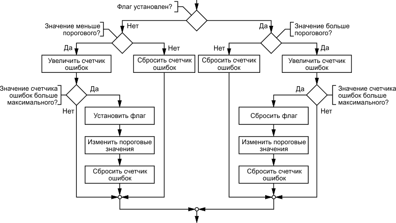 Базовый алгоритм проверки значения переменной.