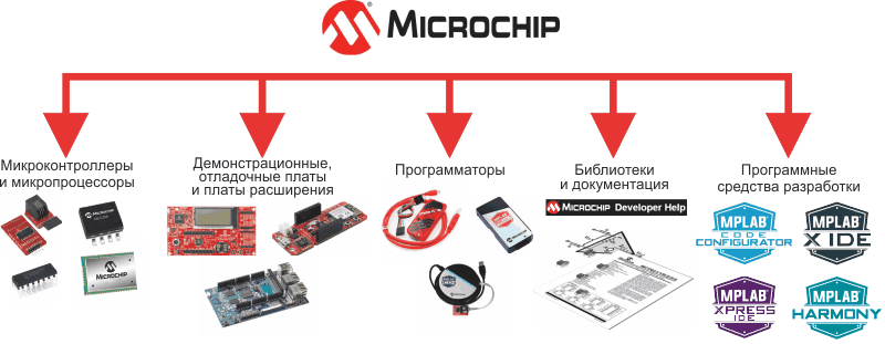 Экосистема компании Microchip.