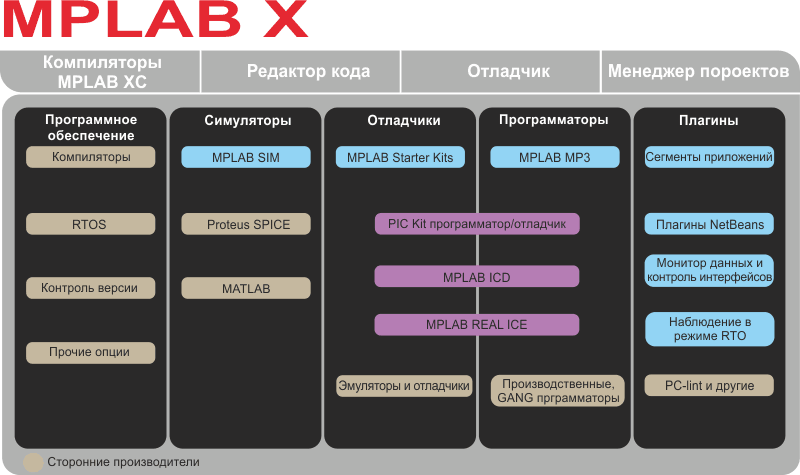 Составляющие среды MPLAB X IDE.