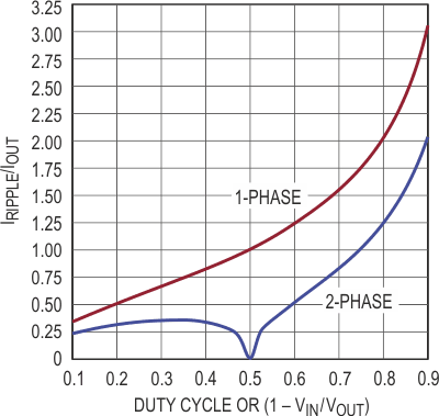 The normalized output-capacitor ripple current for single- and dual-phase SEPICs shows lower output ripple with a two-phase design.